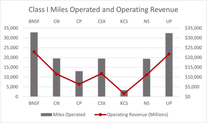 Chart showing operating revenue and miles operated in 2021