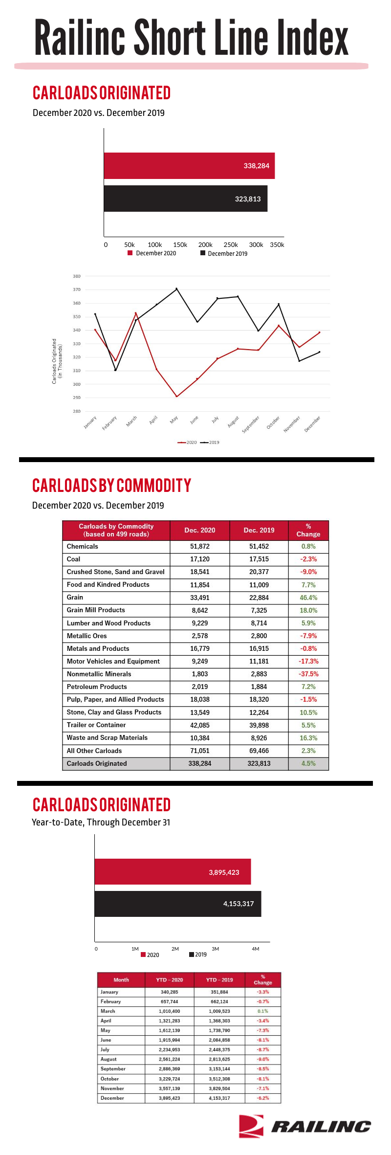 Final December 2020 Short Line Index Railinc.com Photo
