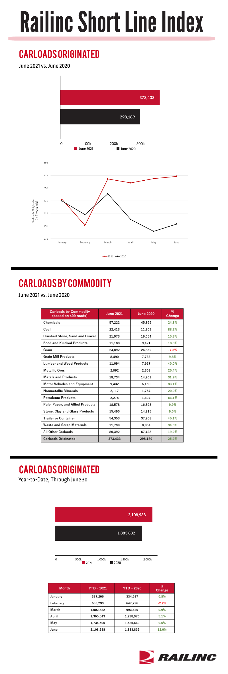 June 2021 Railinc SLI Graphic