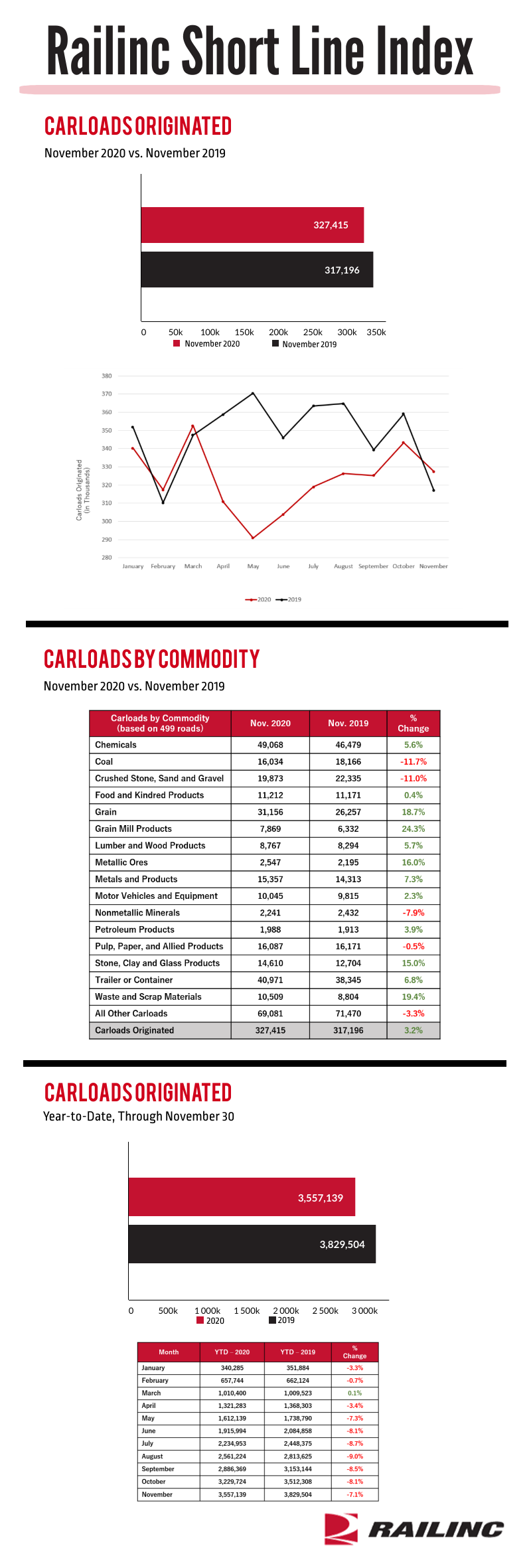 November 2020 Short Line Index Railinc.com Photo