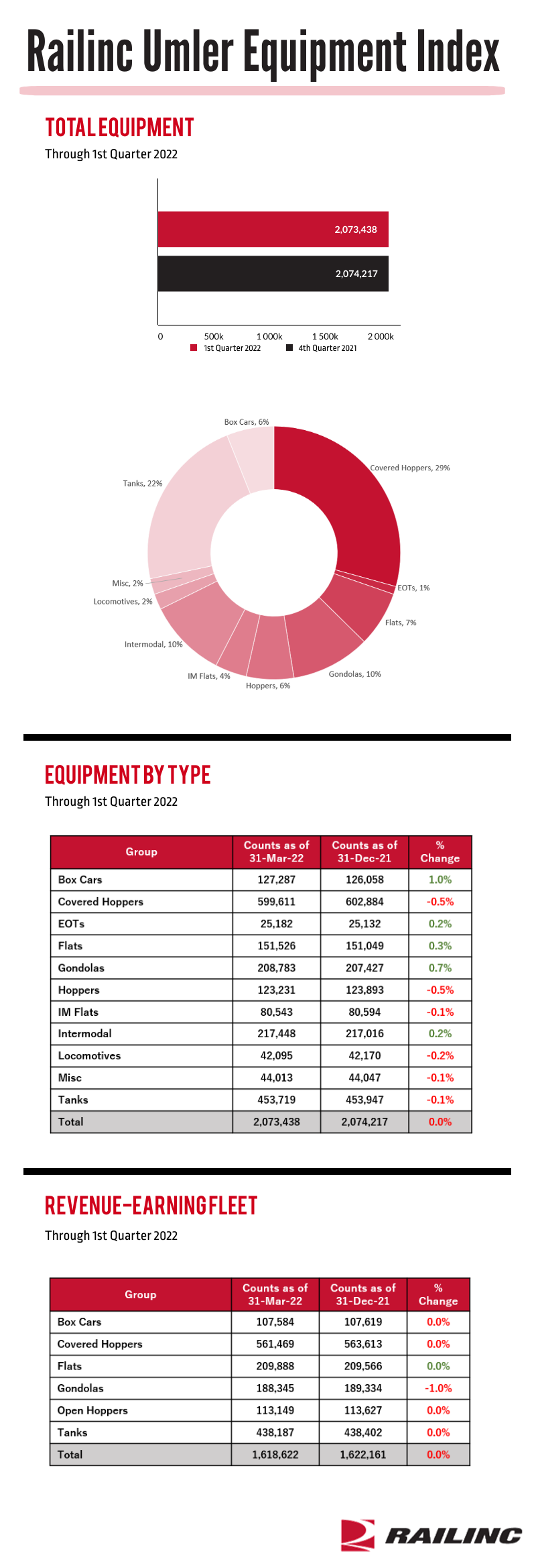 Q1 2022 Umler Index Railinc.com graphic