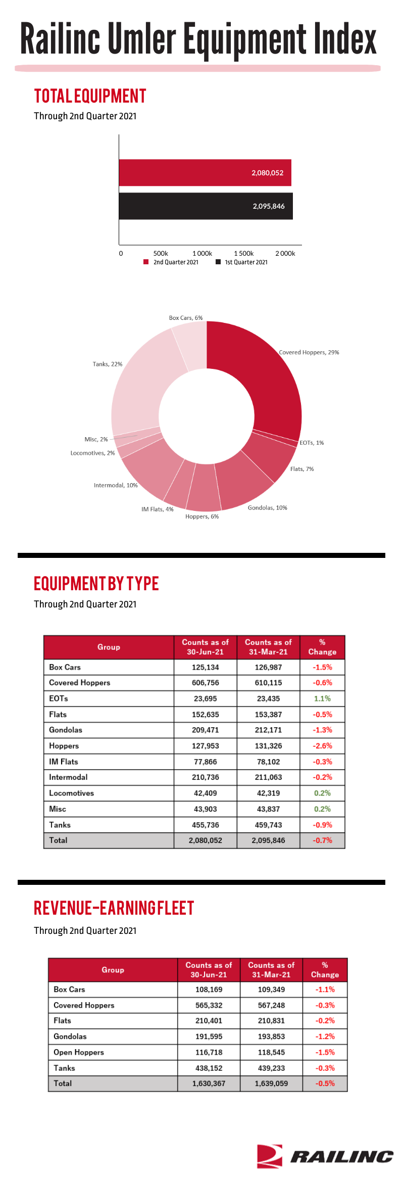 Q2 2021 Umler Index Railinc.com graphic
