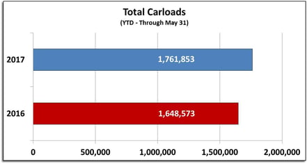 SL0517CarloadsBarYTD