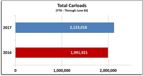 SL0617CarloadsBarYTD