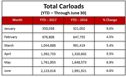 SL0617CarloadsTableYTD