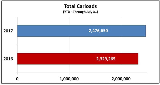 SL0717CarloadsBarYTD