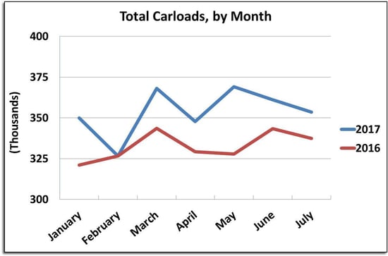 SL0717CarloadsLine