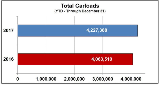 SL1217CarloadsBarYTD