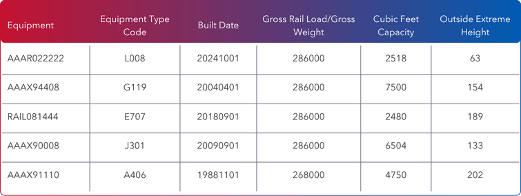 Umler equipment specifications table