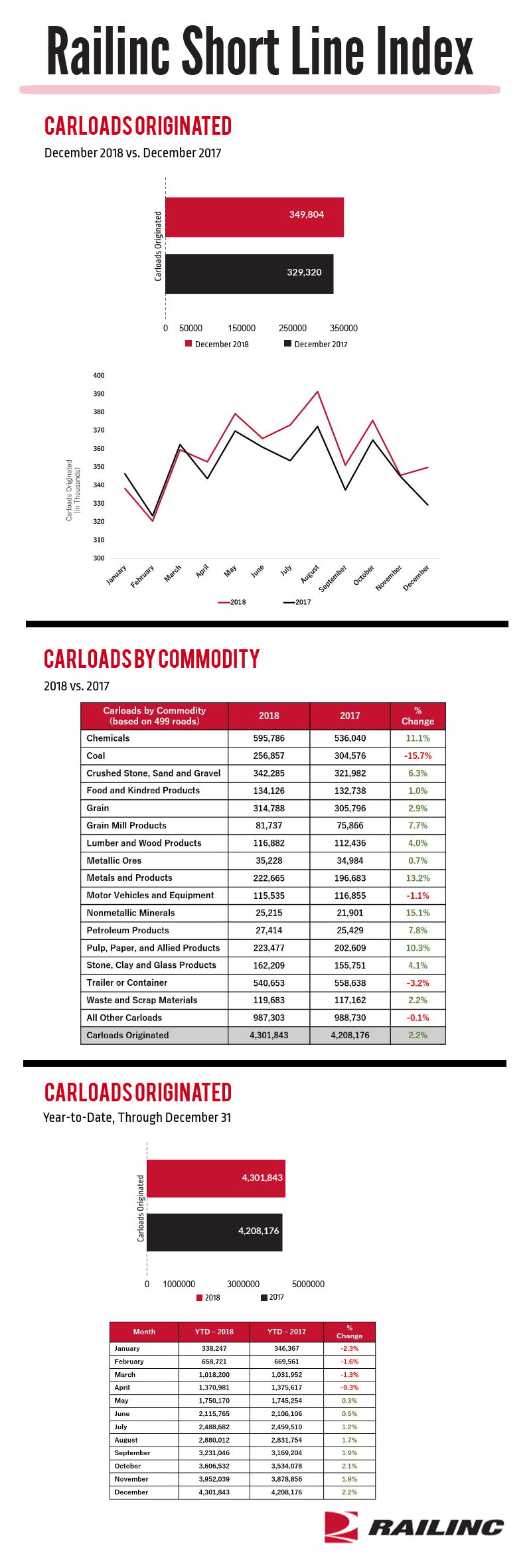 Railinc Charts