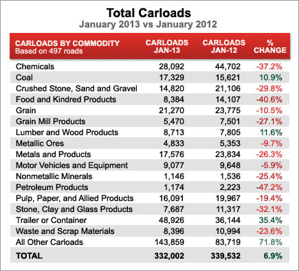 Total Carloads