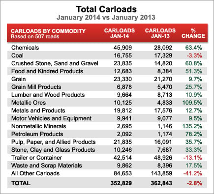Total Carloads