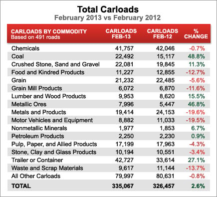 Total Carloads