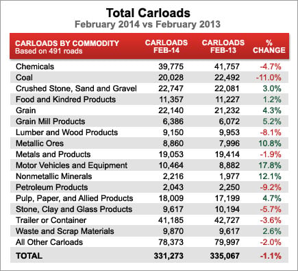 Total Carloads