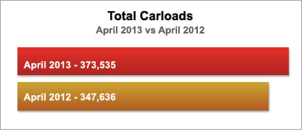Total Carloads