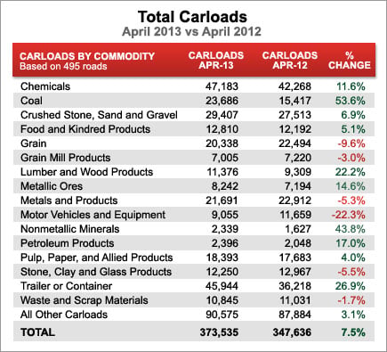Total Carloads
