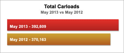 Total Carloads