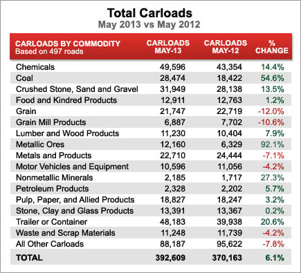 Total Carloads