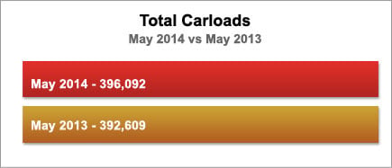 Total Carloads
