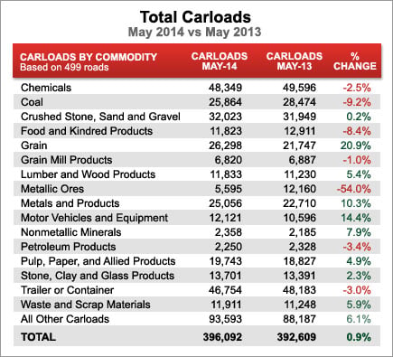 Total Carloads