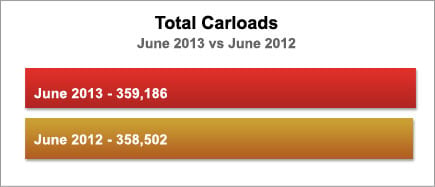 Total Carloads