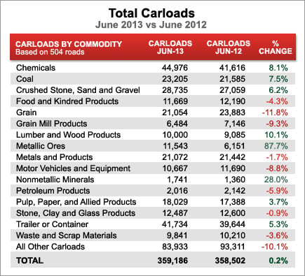 Total Carloads