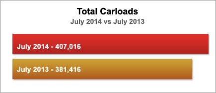 Total Carloads