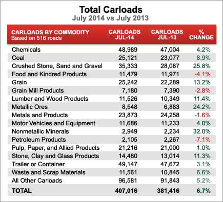 Total Carloads