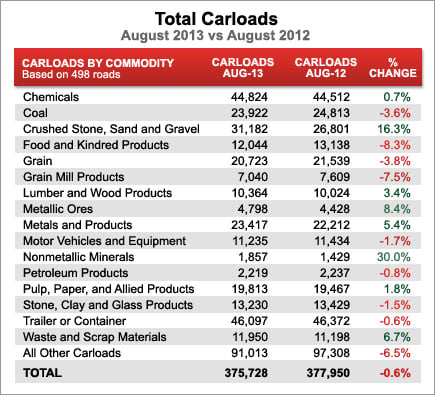 Total Carloads