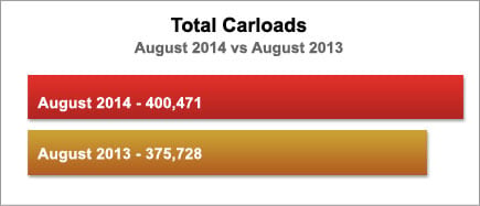 Total Carloads