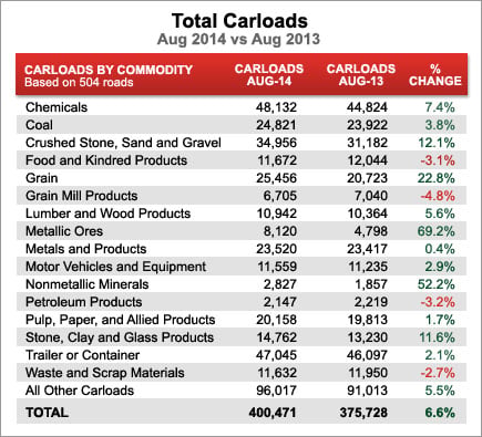 Total Carloads