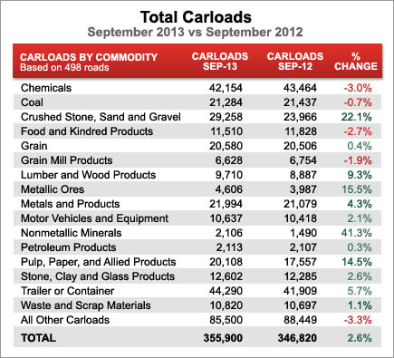 Total Carloads