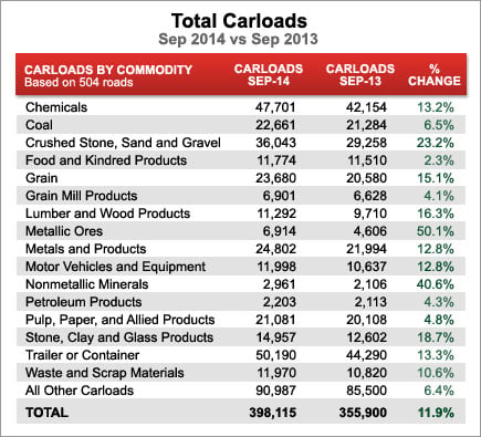 Total Carloads