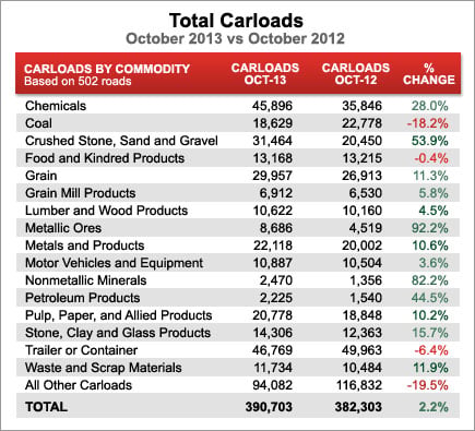 Total Carloads