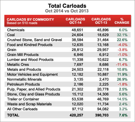 Total Carloads