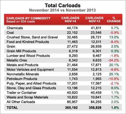 Total Carloads