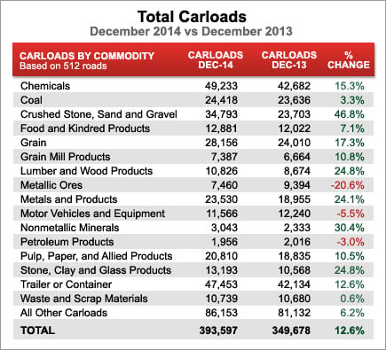 Total Carloads
