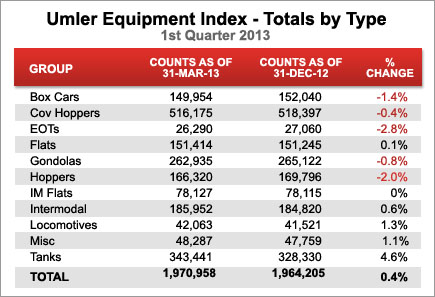 Umler Equipment Index - Totals by Type