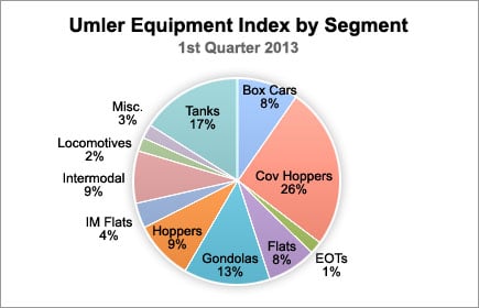 Umler Equipment Index by Segment