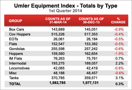 Umler Equipment Index - Totals by Type