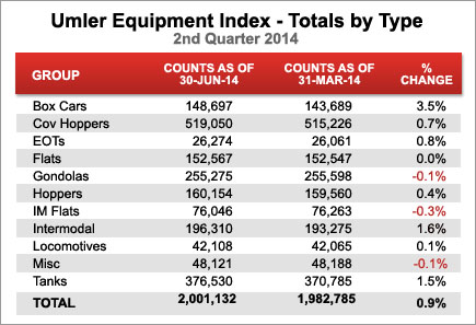 Umler Equipment Index - Totals by Type