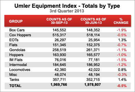 Umler Equipment Index - Totals by Type